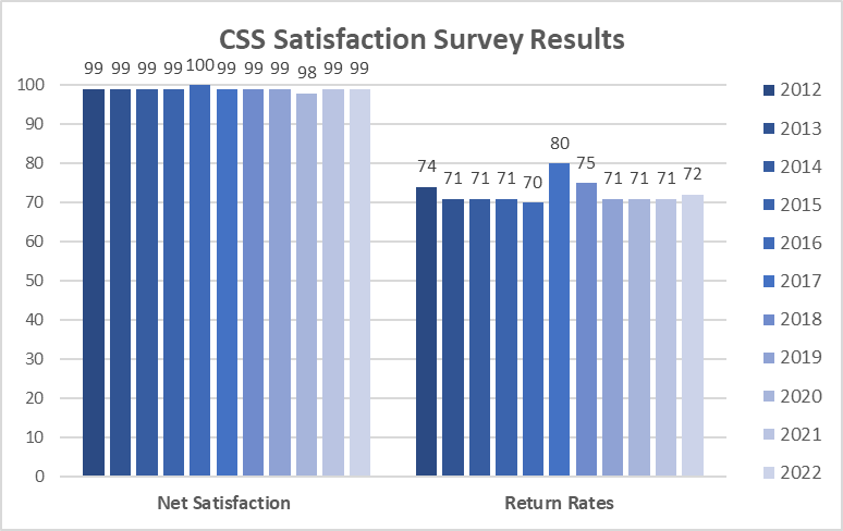 Corrections Software Survey Results 2021